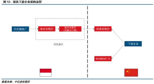 【建投有色】印尼镍出口税要来了？影响有多大？