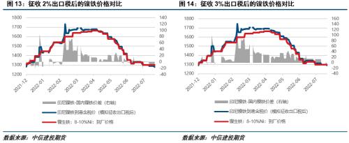 【建投有色】印尼镍出口税要来了？影响有多大？