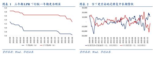 【华创宏观·张瑜团队】DR007与政策利率的“双向”奔赴——2022年8月LPR利率调降点评
