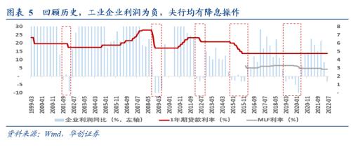 【华创宏观·张瑜团队】DR007与政策利率的“双向”奔赴——2022年8月LPR利率调降点评