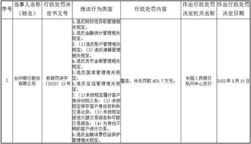 这家银行因反洗钱、清算违规被罚450万