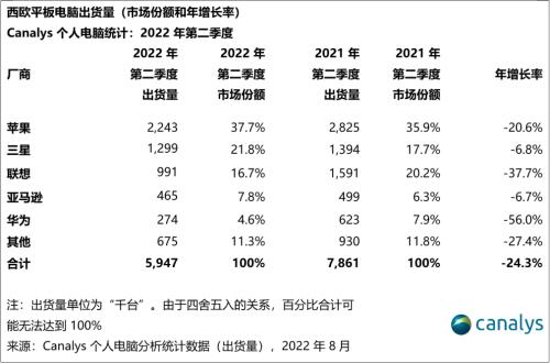 中国生产中断和通胀压力的影响，2022 年第二季度西欧个人电脑出货量下降 18%