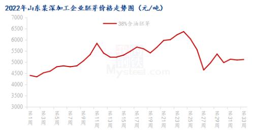 Mysteel解读：玉米油成本高企与需求抑制的博弈何时终结？