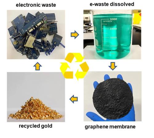 变废为宝！新工艺可从废弃电子产品中回收黄金，提取率达95%