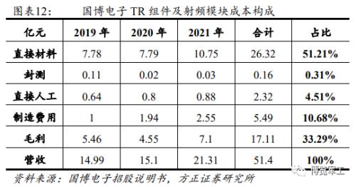 相控阵产业链