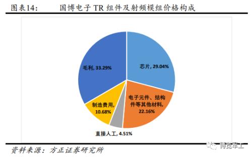 相控阵产业链