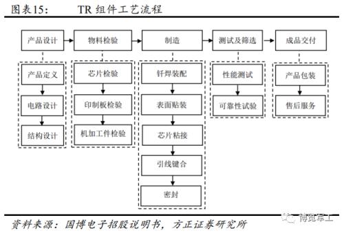 相控阵产业链