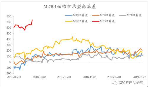 豆粕：末日逼空，M2209创合约上市以来新高