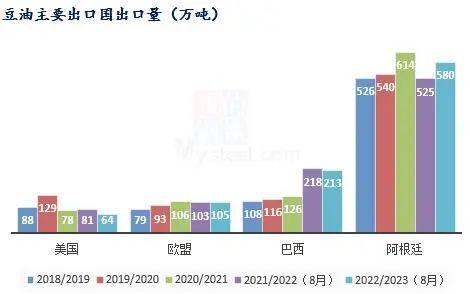 Mysteel解读：8月USDA报告豆油部分解读