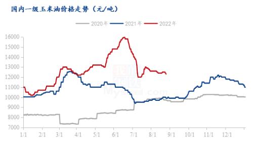 Mysteel解读：高成本低需求 玉米油博弈何时终结？