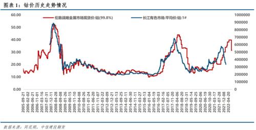 【建投新能源】从供需平衡表看未来钴价走势