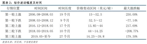 【建投新能源】从供需平衡表看未来钴价走势