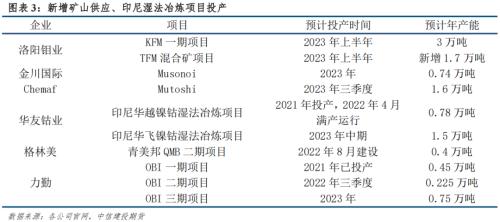 【建投新能源】从供需平衡表看未来钴价走势