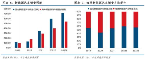 【建投新能源】从供需平衡表看未来钴价走势