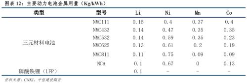 【建投新能源】从供需平衡表看未来钴价走势