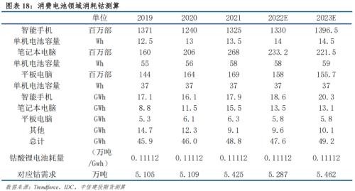 【建投新能源】从供需平衡表看未来钴价走势
