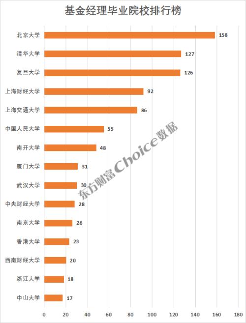 中国基金业五大校友圈，“清北复交”谁最强？