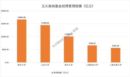 中国基金业五大校友圈，“清北复交”谁最强？