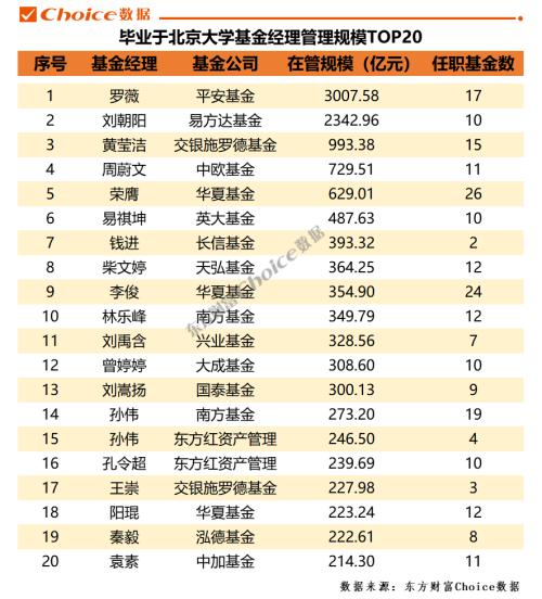 中国基金业五大校友圈，“清北复交”谁最强？