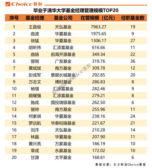 中国基金业五大校友圈，“清北复交”谁最强？