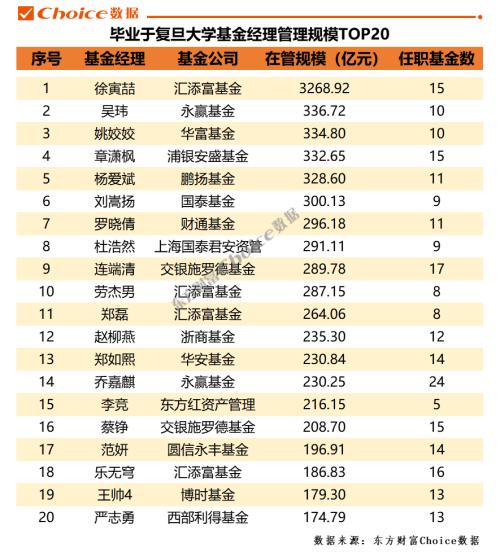 中国基金业五大校友圈，“清北复交”谁最强？