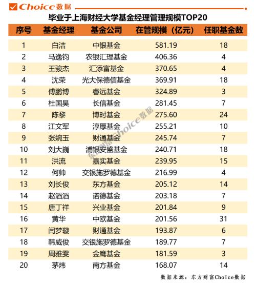 中国基金业五大校友圈，“清北复交”谁最强？