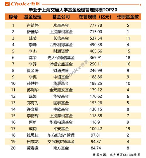 中国基金业五大校友圈，“清北复交”谁最强？