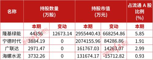 高瓴500亿投资图谱曝光!涉及光伏、锂电池等,最爱的是“它们”