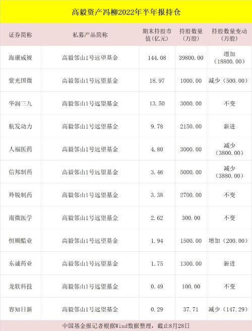 高毅、景林、重阳…，头部私募持仓大曝光（表格）