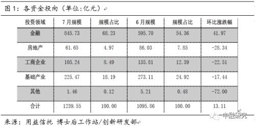 从货币政策走向看信托业务表现