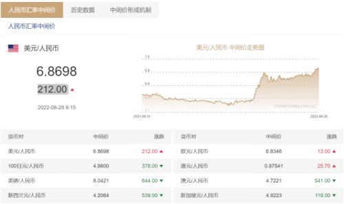 日内跌超500点！人民币兑美元汇率跌破6.92，啥情况？全球主要货币都在跌，韩元再刷新13年低点…