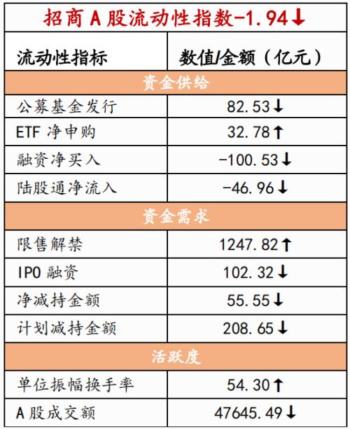 【招商策略】美联储加息75bp预期升温,人民币贬值压力增大——金融市场流动性与监管动态周报(0829