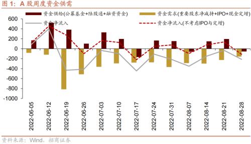 【招商策略】美联储加息75bp预期升温,人民币贬值压力增大——金融市场流动性与监管动态周报(0829