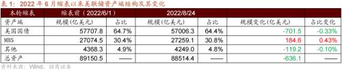 【招商策略】美联储加息75bp预期升温,人民币贬值压力增大——金融市场流动性与监管动态周报(0829