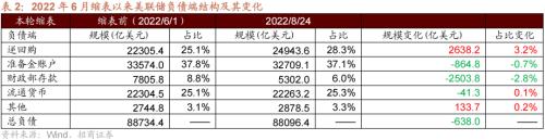 【招商策略】美联储加息75bp预期升温,人民币贬值压力增大——金融市场流动性与监管动态周报(0829