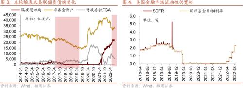 【招商策略】美联储加息75bp预期升温,人民币贬值压力增大——金融市场流动性与监管动态周报(0829