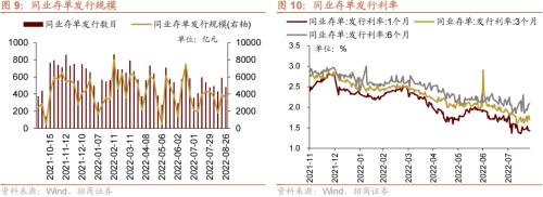【招商策略】美联储加息75bp预期升温,人民币贬值压力增大——金融市场流动性与监管动态周报(0829