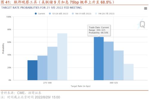 【招商策略】美联储加息75bp预期升温,人民币贬值压力增大——金融市场流动性与监管动态周报(0829