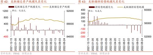 【招商策略】美联储加息75bp预期升温,人民币贬值压力增大——金融市场流动性与监管动态周报(0829