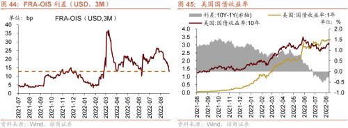 【招商策略】美联储加息75bp预期升温,人民币贬值压力增大——金融市场流动性与监管动态周报(0829