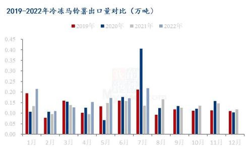 Mysteel解读：欧洲罕见干旱导致马铃薯减产 我国马铃薯出口量逐月递增