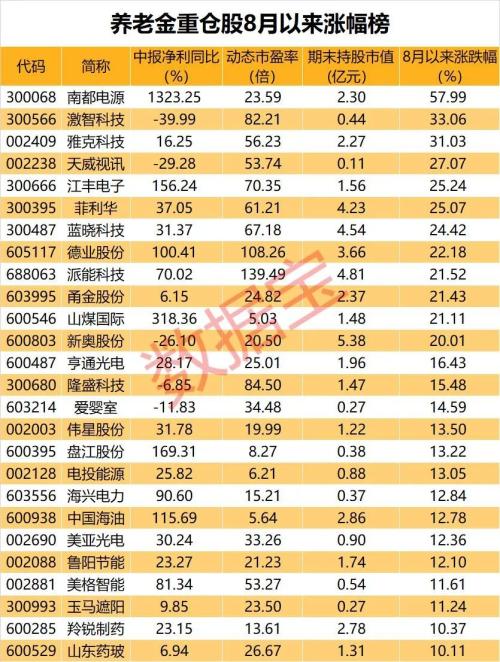 最新养老金重仓股曝光:大比例持股兴齐眼药慕思股份等,连续19季重仓这只特斯拉概念股