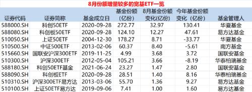 8月份这类基金多点开花，吸金超180亿！