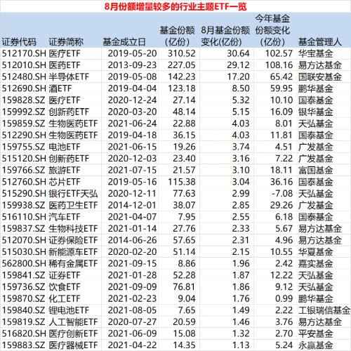 8月份这类基金多点开花，吸金超180亿！