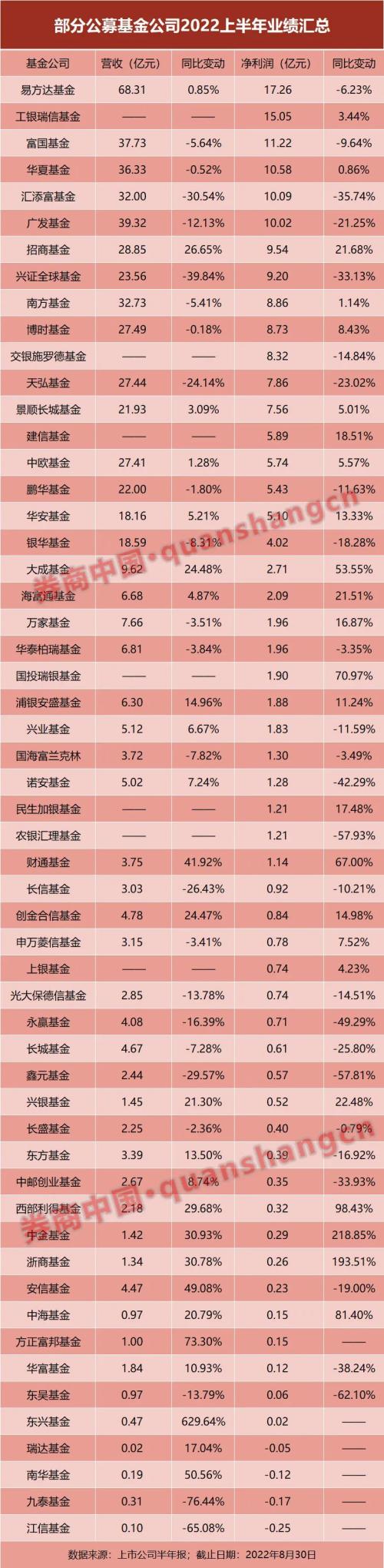 公募半年报来了！易方达、工银瑞信、富国净利前三，10亿俱乐部少了