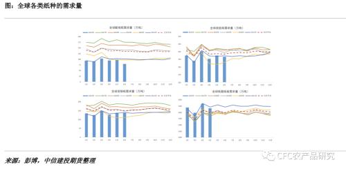 【建投观察】纸浆：全场最硬的多头？