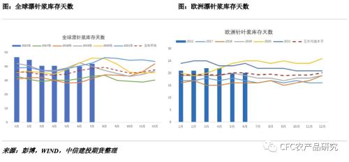 【建投观察】纸浆：全场最硬的多头？