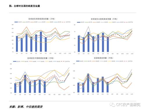 【建投观察】纸浆：全场最硬的多头？