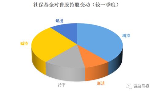 中报盘点 | 社保基金、QFII布局鲁股全景图：这些上市公司获青睐