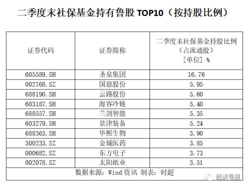 中报盘点 | 社保基金、QFII布局鲁股全景图：这些上市公司获青睐